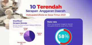 Surabaya 2021 apbd P